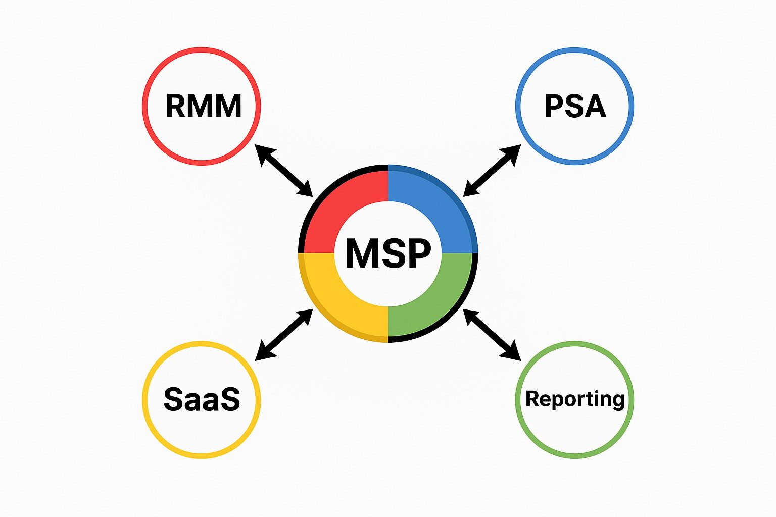 MSP Interfaces – MSP Interfaces